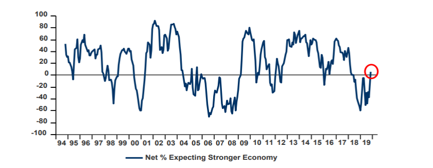 Stronger Economic Expectations Causing Investors to Buy, Buy, Buy!