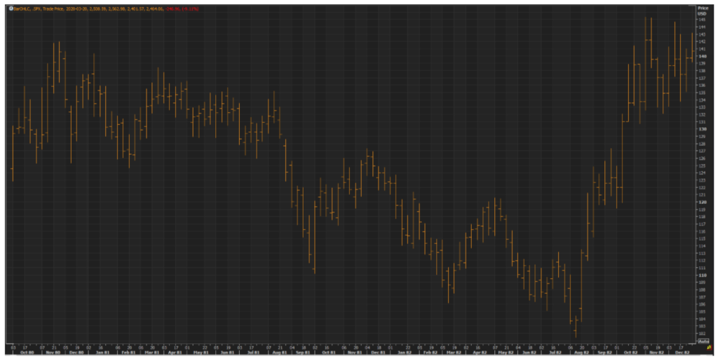 Figure 1 - S&P 500 1980-1982
