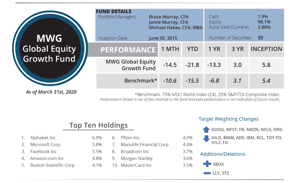 Global Fund Snapshot (March)
