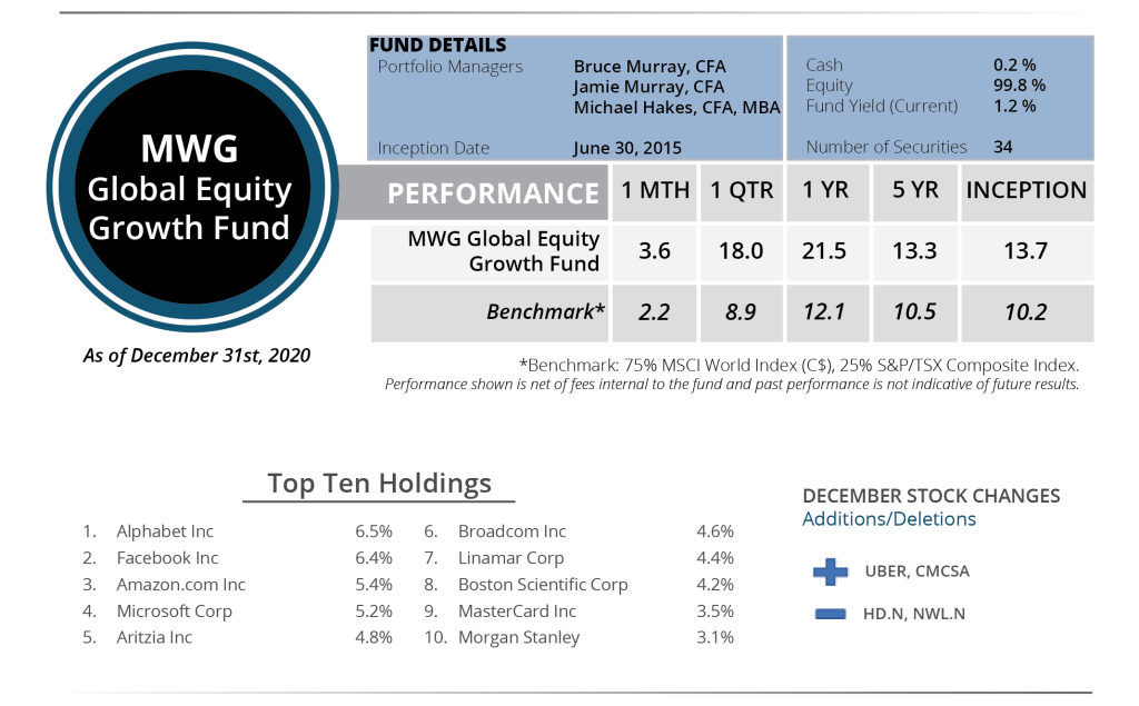 Global Equity Fund December Snapshot