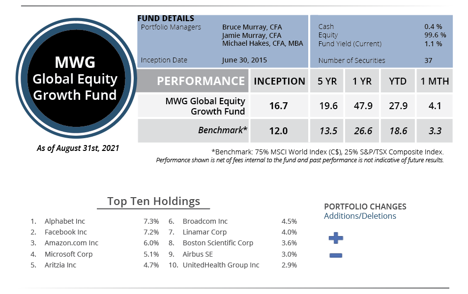 August 2021 Snapshot Global Growth