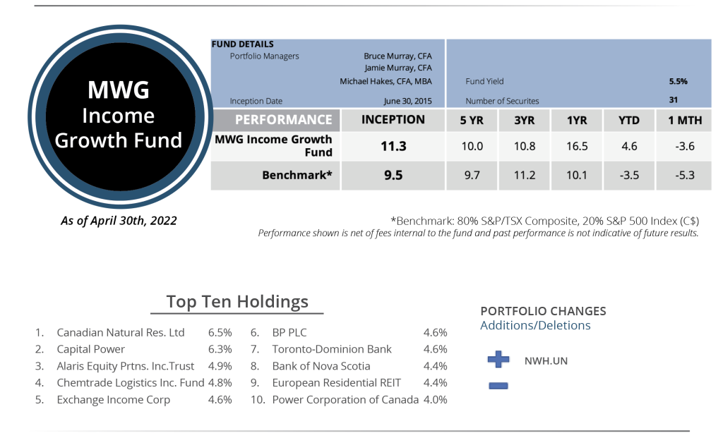 April 2022 - Income Growth Perfomance