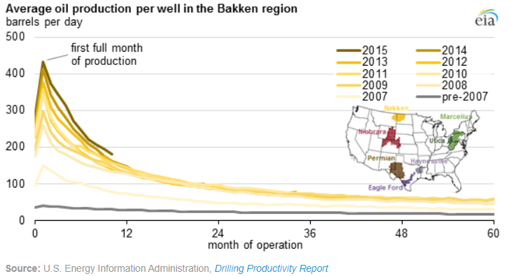 Figure 1- Representation of Shale well production decline in the North Dakota Bakken Oil Field