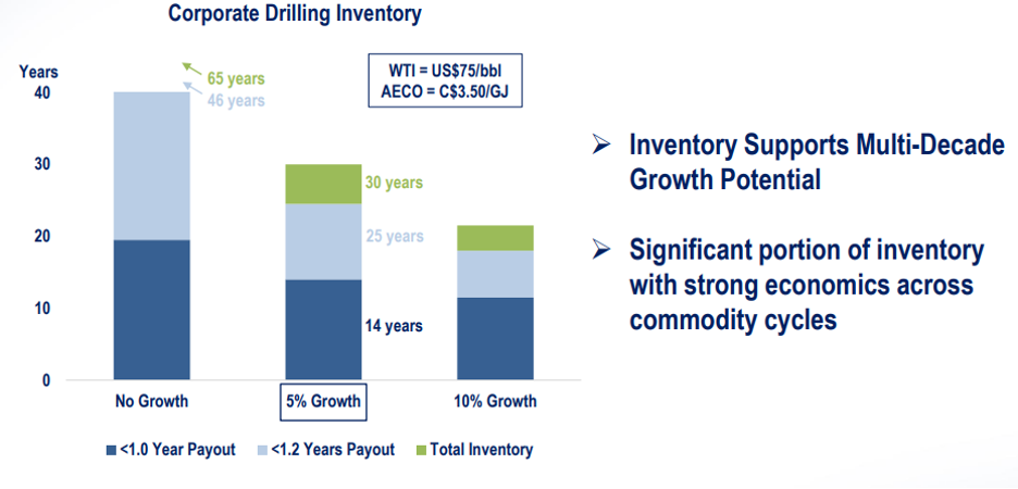 Figure 2- Whitecap drilling inventory depth at various growth rates.